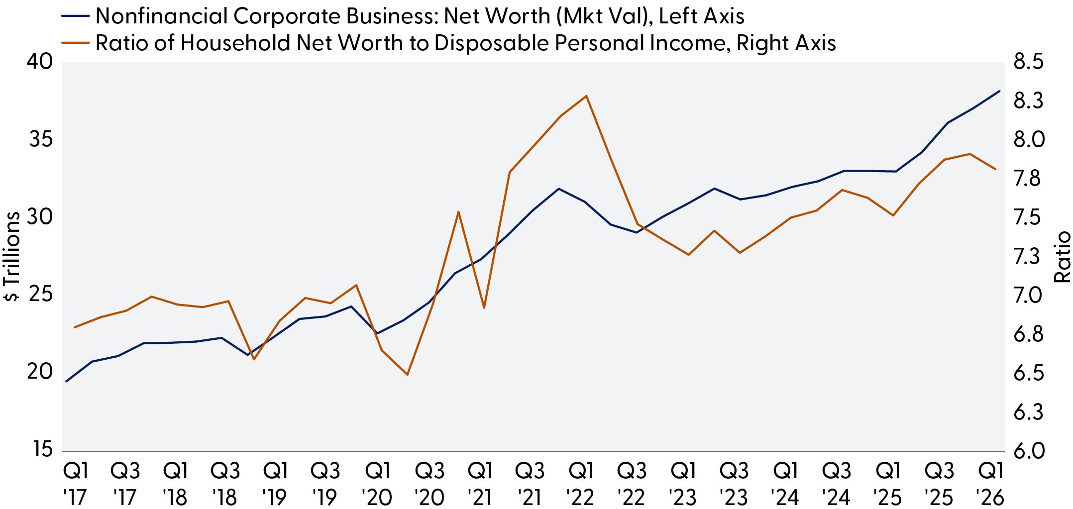 Line graph comparing the net worth of non-financial corporate businesses and ratio of household net worth to disposable personal income, nothing rising net worth softens the impact of higher rates.