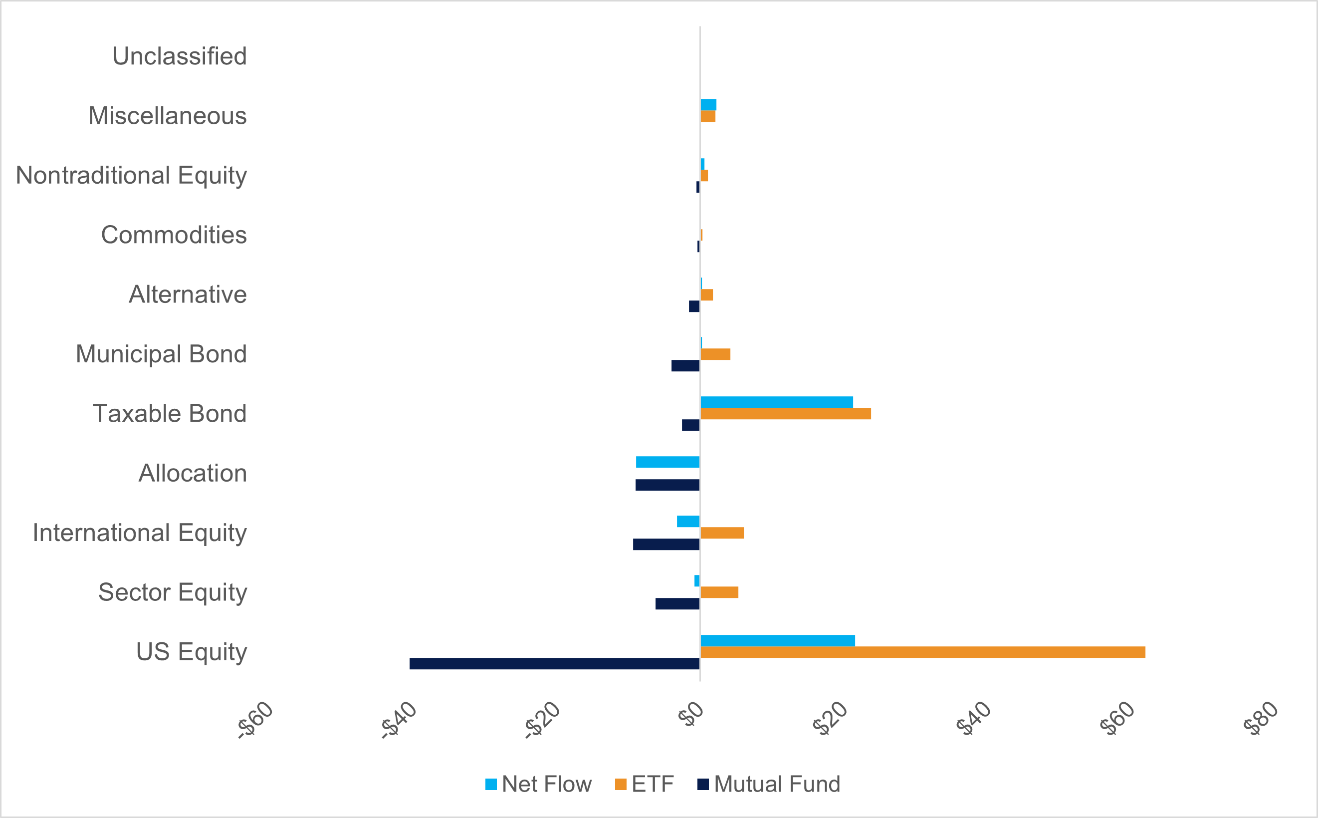 Bar graph of trailing one-month net asset flows across asset classes for November 2023 in billions of dollars, as described in preceding paragraph.