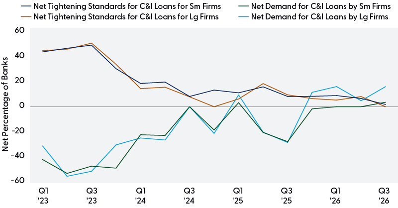Line chart showing bank lending standards easing from 2023 highs while loan demand from small and large firms gradually improves and turns positive by 2026.