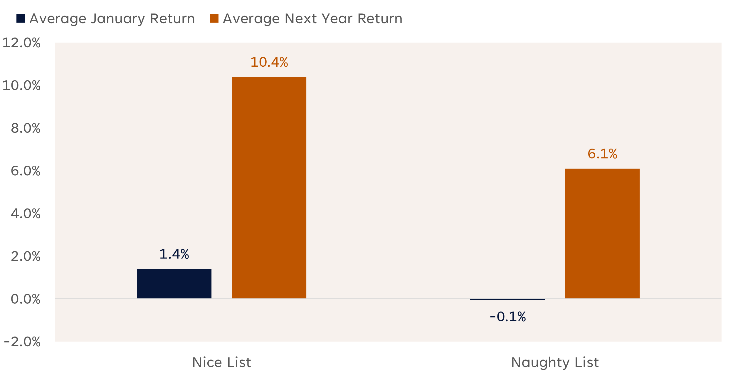 Bar graph comparing average January return and average next year return from 1950 to 2025. 