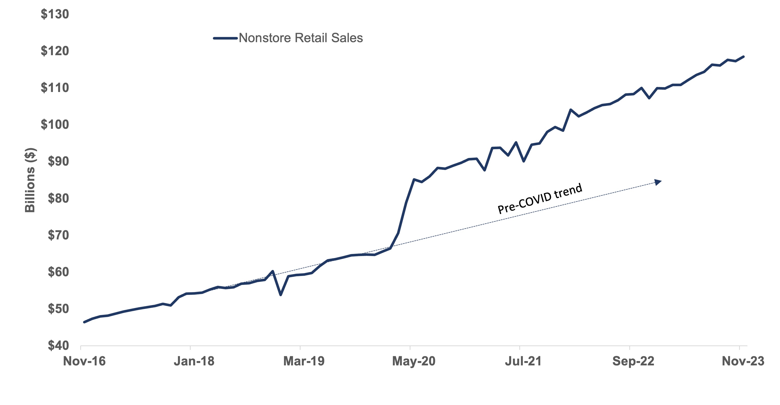 Line graph depicting nonstore retail sales from November 2016 to November 2023 found the shift to online sales is sticking, in billions of dollars.
