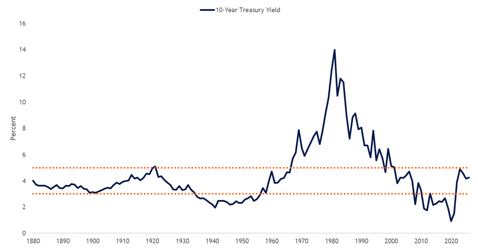 This line chart provides the 10-year Treasury Yield from 1880 to the present day. 
