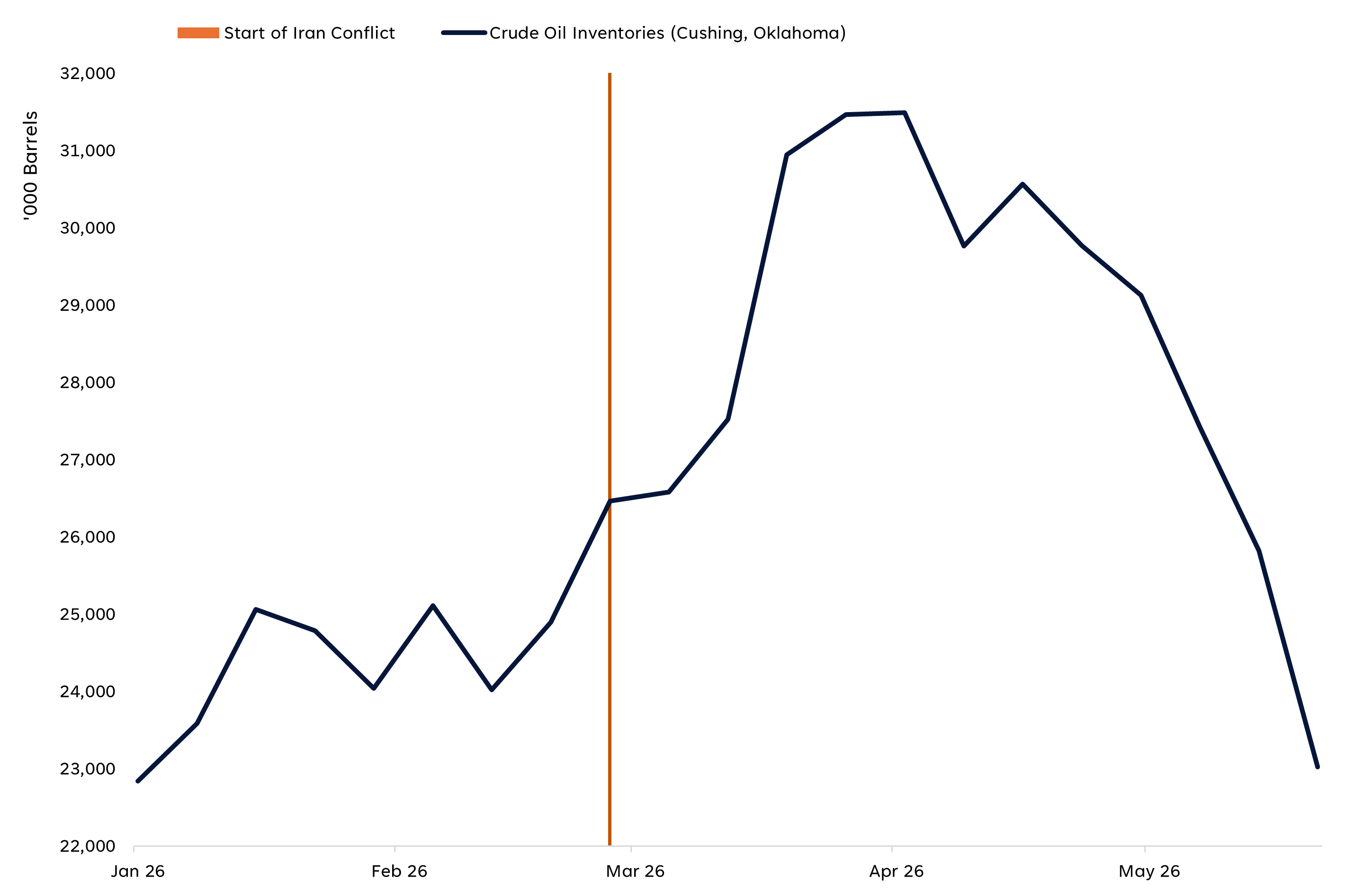 Line graph of Cushing, Oklahoma oil inventories from January 2026 to June 3, 2026, highlighting the decrease in inventory since the start of the Iran conflict.