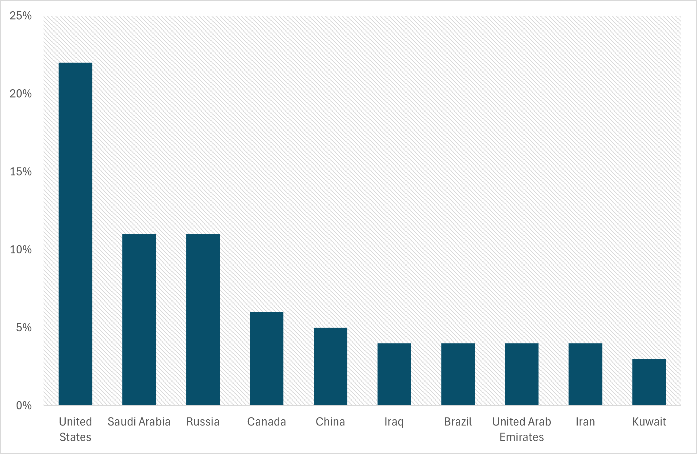 Bar graph of the top 10 oil producers and share of the total world oil production in 2023.