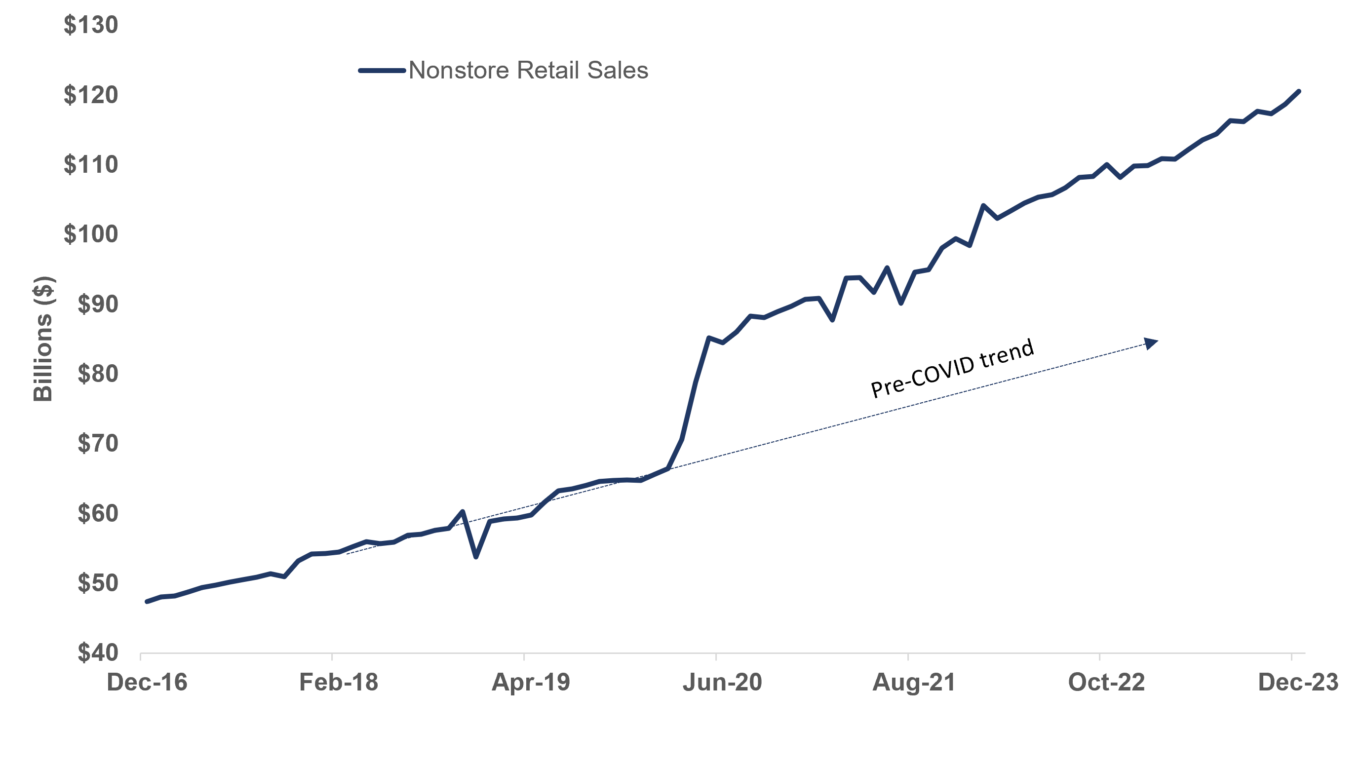 Line graph depicting online retail sales from December 2016 to December 2023 in billions, as described in the preceding paragraph.