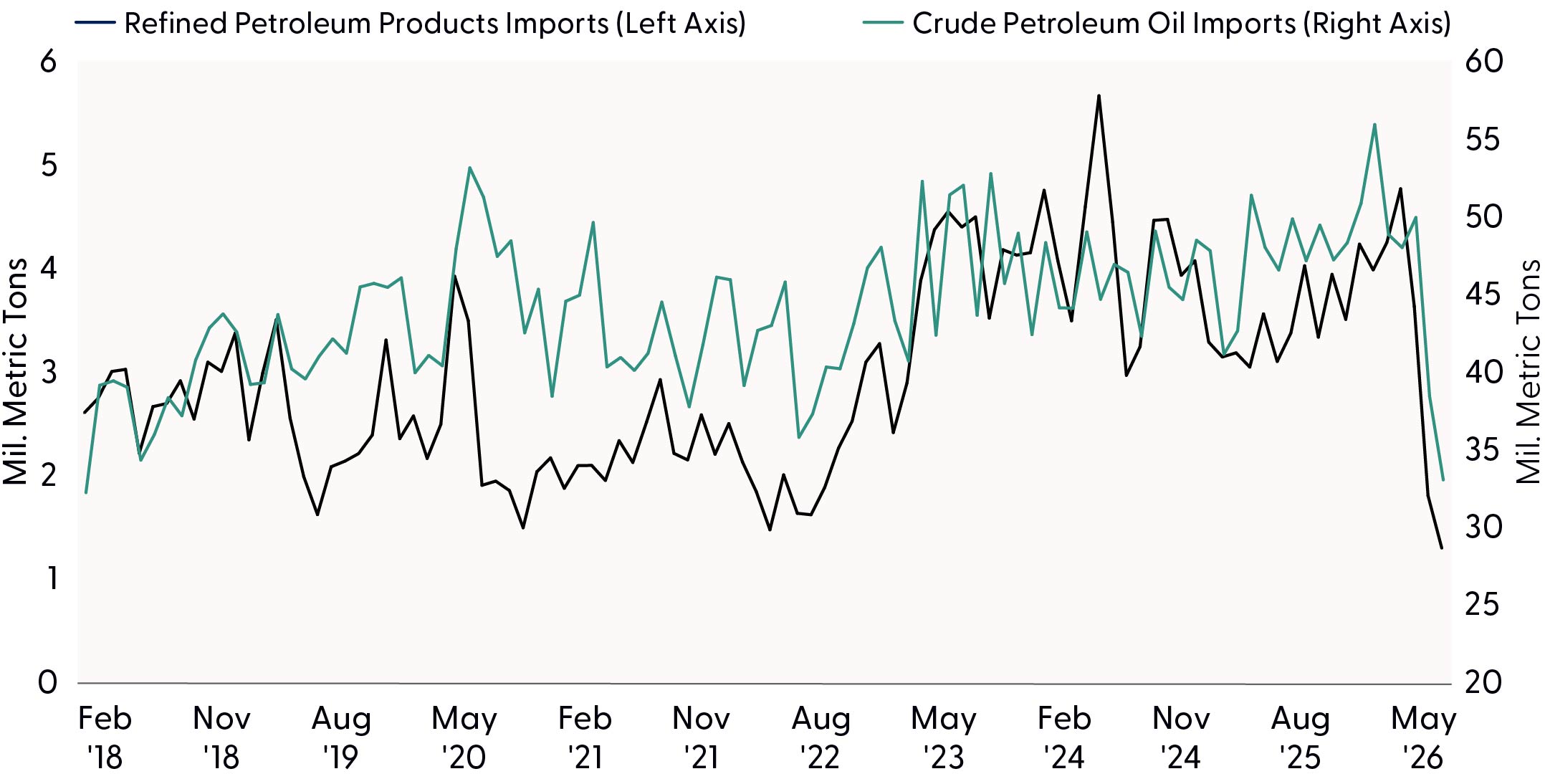 Line graph comparing refined petroleum products imports and crude petroleum oil imports from February 2018 to May 2026.