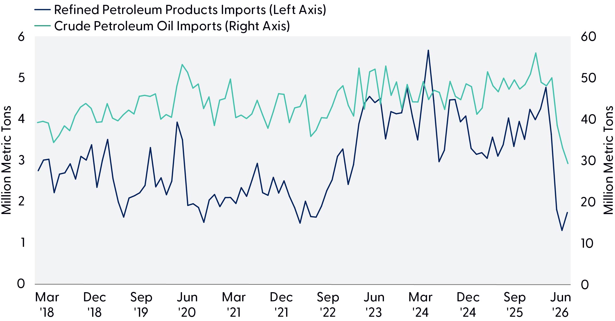 Line graph comparing refined petroleum products imports to crude petroleum oil imports from March 2018 to June 2026.