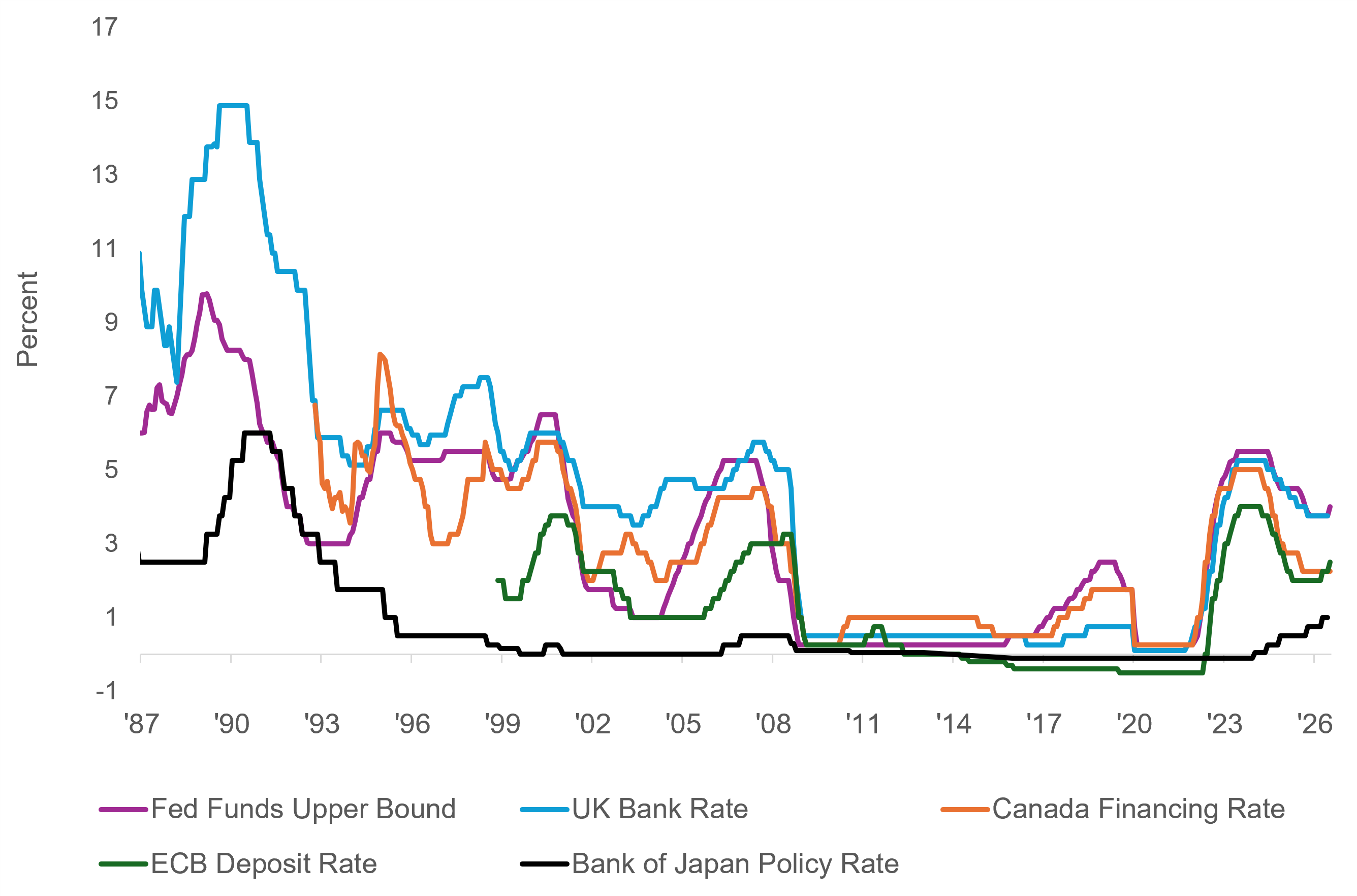 Line chart comparing G-7 policy rates since 1987, showing the U.S. Federal Funds rate currently higher than rates in the U.K., Canada, eurozone, and Japan.