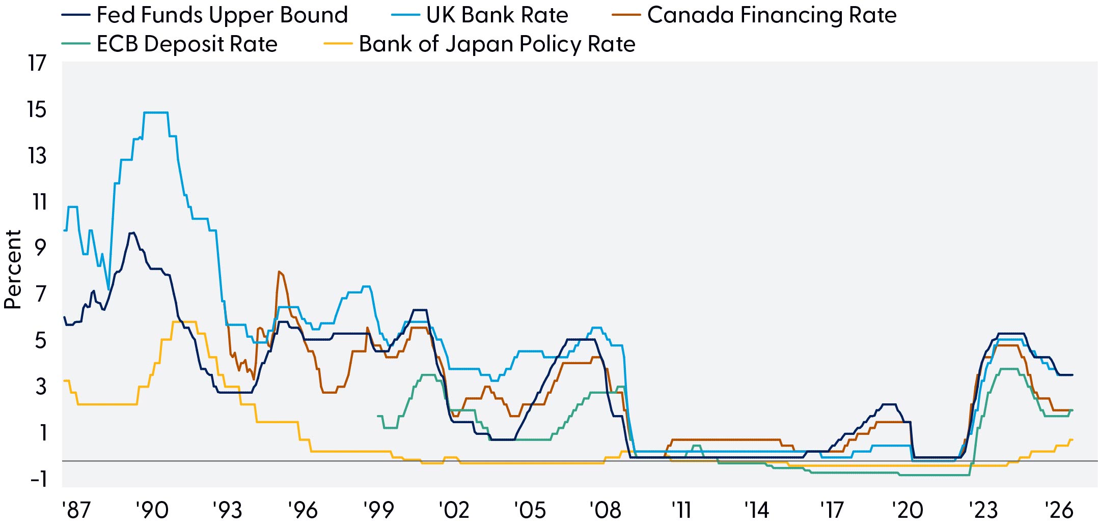 Line graph comparing policy rates for the U.S., U.K., Canada, European Central Bank, and Bank of Japan from 1987 to 2026.