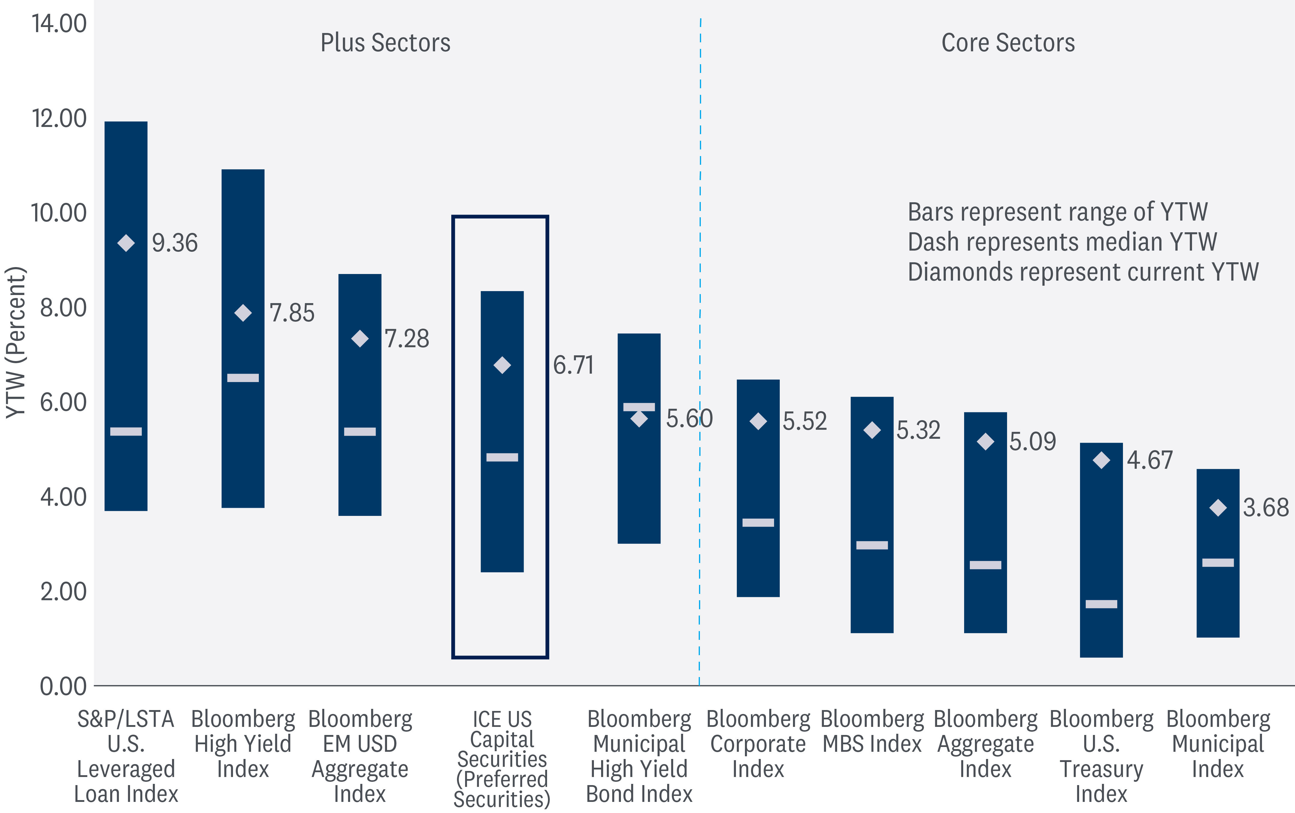 Bar graph of fixed income sectors offering preferred securities with representation of a range of yield-to-worst, median yield-to-worst, and current yield-to-worst data for 10 indexes. 
