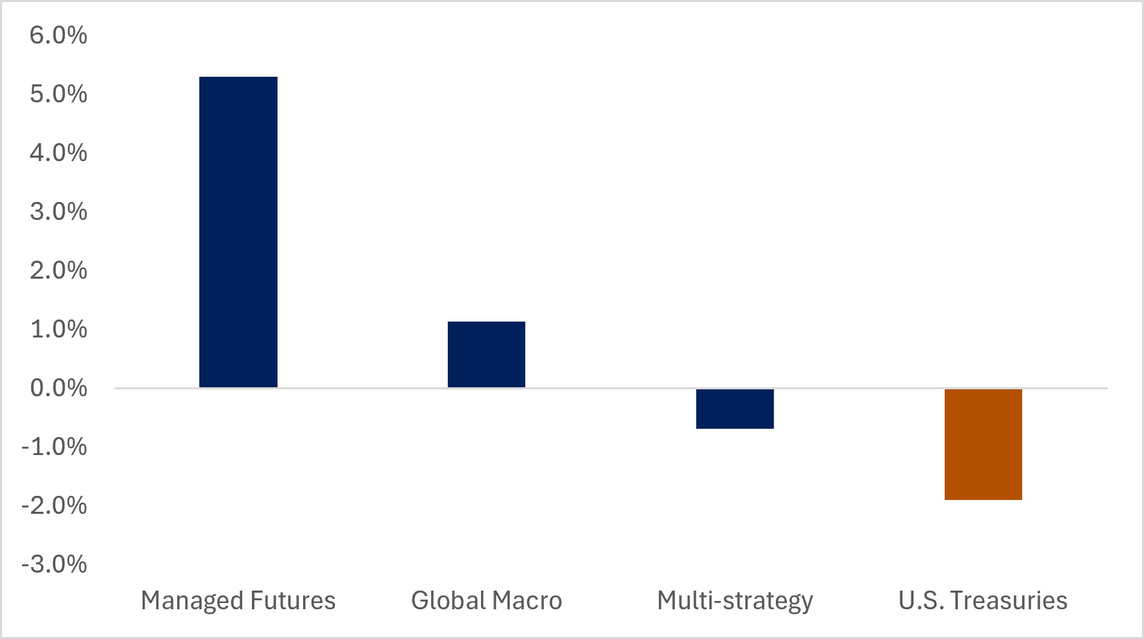 Bar chart of quarterly returns showing Managed Futures up about 5.3%, Global Macro up 1.1%, while Multi-strategy and U.S. Treasuries posted losses.