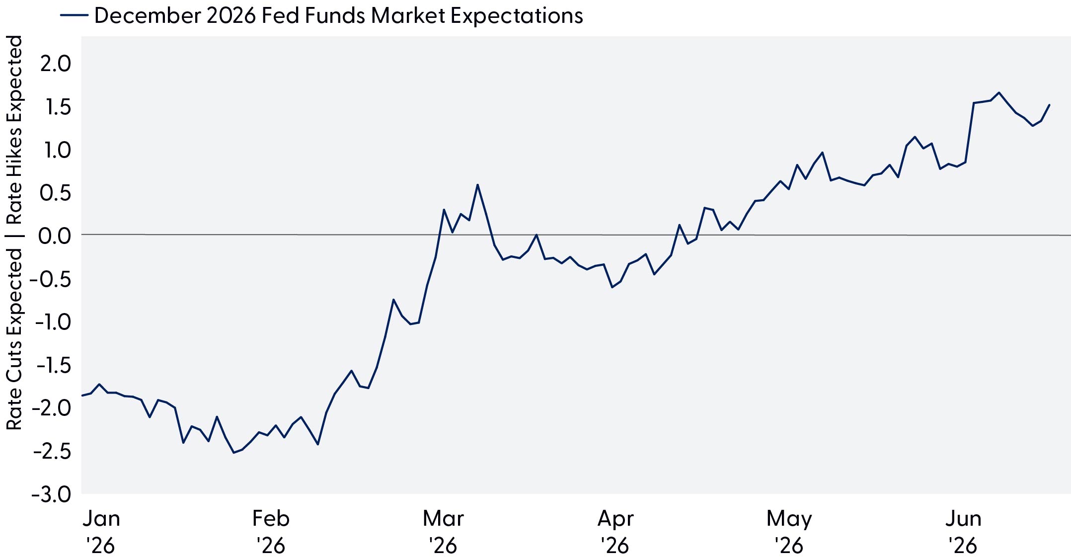 Line graph highlighting expectations for either a Federal Reserve rate hike or rate cut from January 2026 to June 30, 2026.