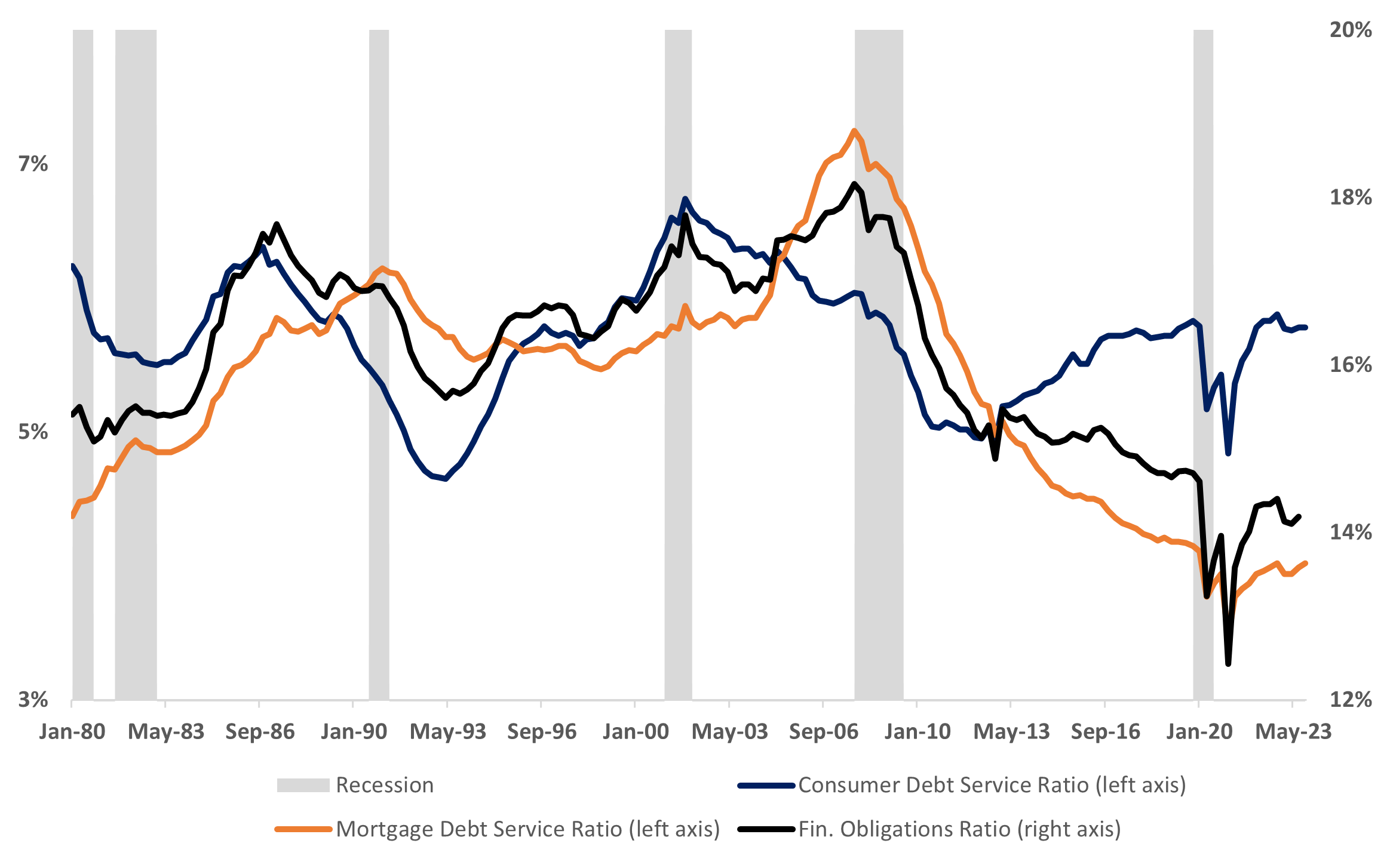Line graph of mortgage debt, consumer debt, and financial obligation ratios from January 1980 to May 2023 as described in the preceding paragraph. 