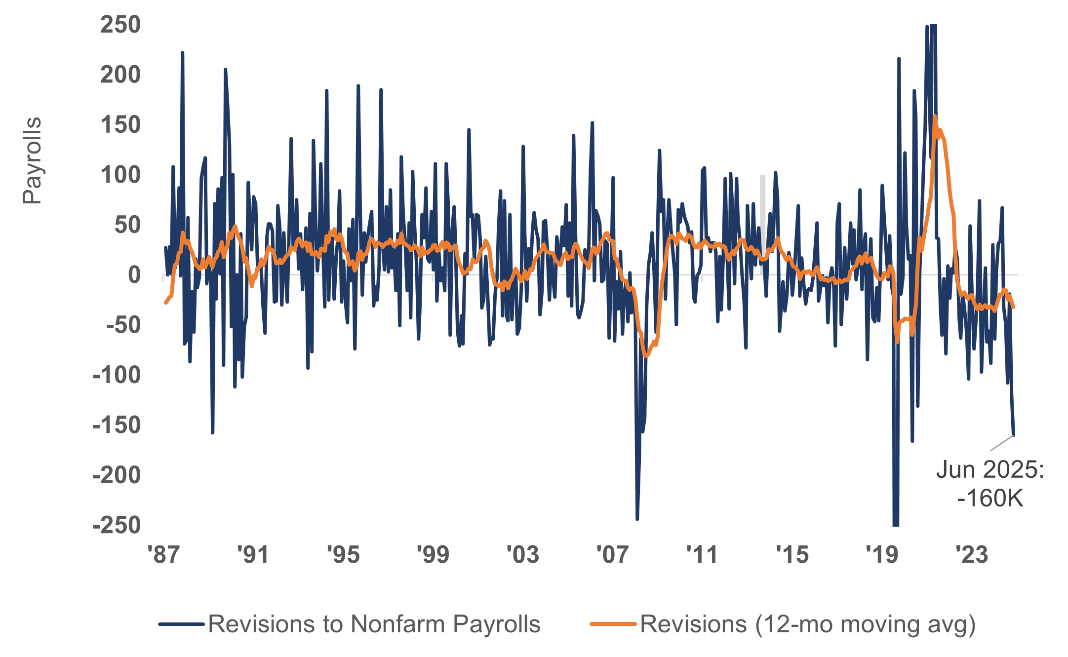 The line chart highlights the revisions to nonfarm payroll reporting and the average amount of those revisions. 