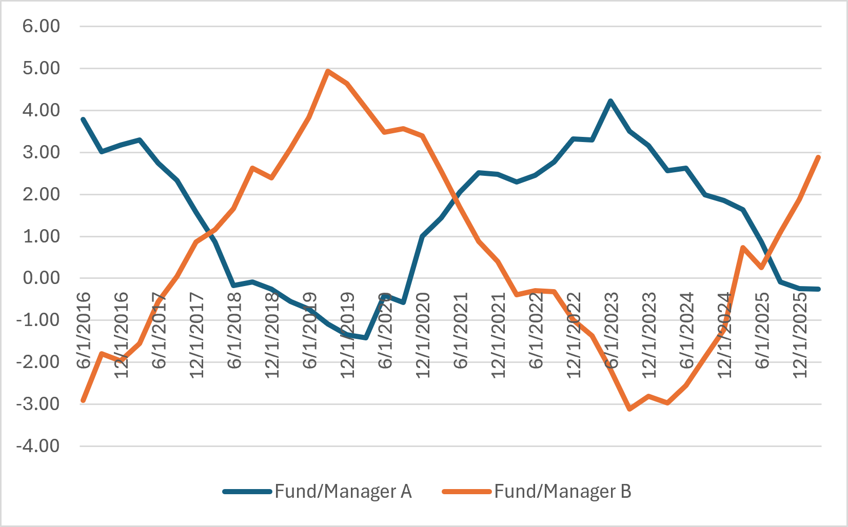 Line graph comparing rolling three-year excess returns versus benchmark for fund/manager A vs. fund/manager B. 