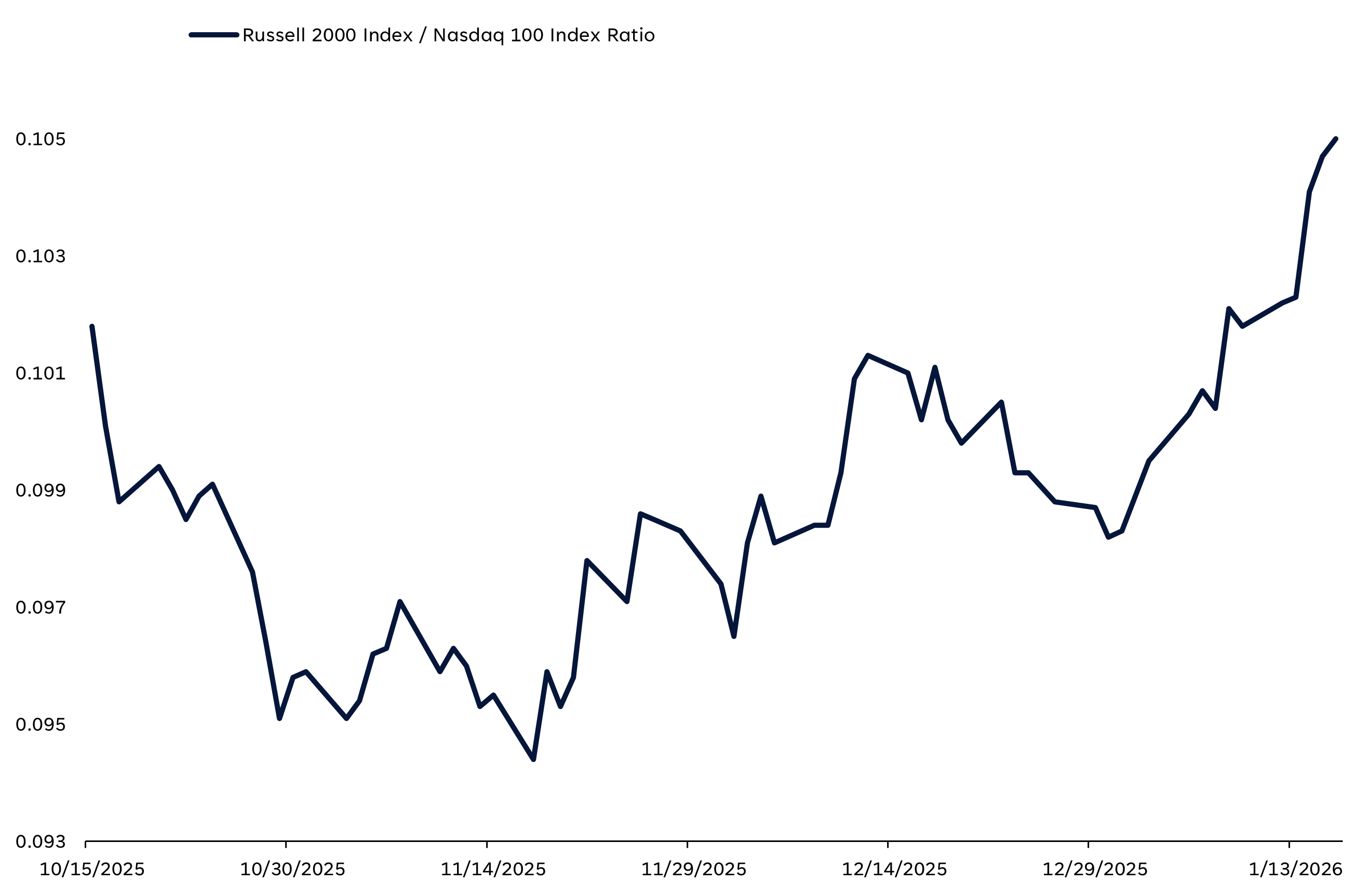 This line chart displays the ratio between the Russell 2000 and the Nasdaq 100 Index. 