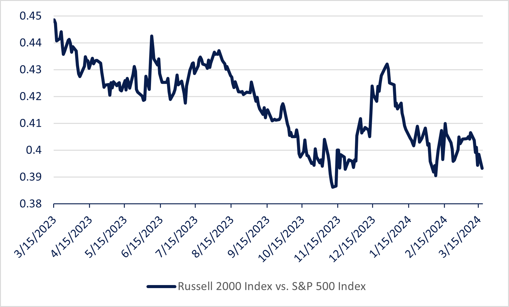 Line graph depicting the Russell 2000 vs. S&P 500 index from March 2023 to March 2024 close to one-year lows as described in the preceding paragraph.