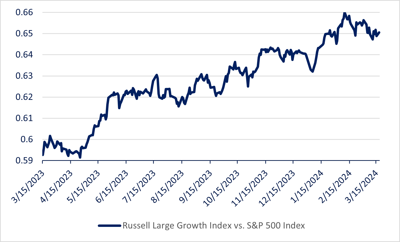 Line graph depicting the Russell 2000 large growth index vs. S&P 500 index from March 2023 to March 2024 as described in the preceding paragraph.