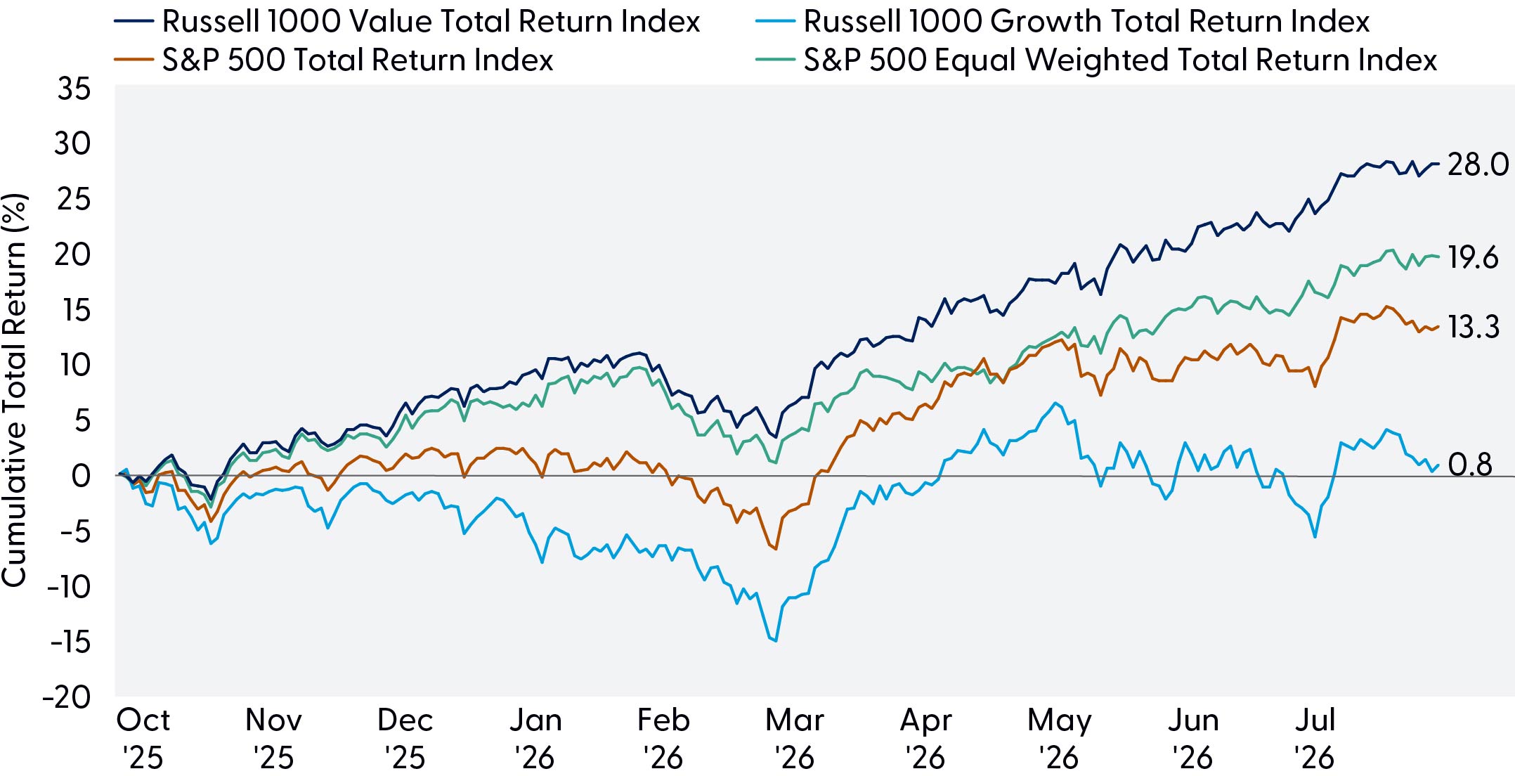 Line graph comparing Russell 1000 Value Total Return Index, Russell 1000 Growth Total Return Index, S&P 500 Total Return Index, and S&P 500 Equal Weighted Total Return Index from October 2025 to August 2026, highlighting value has taken over leadership in current regime.