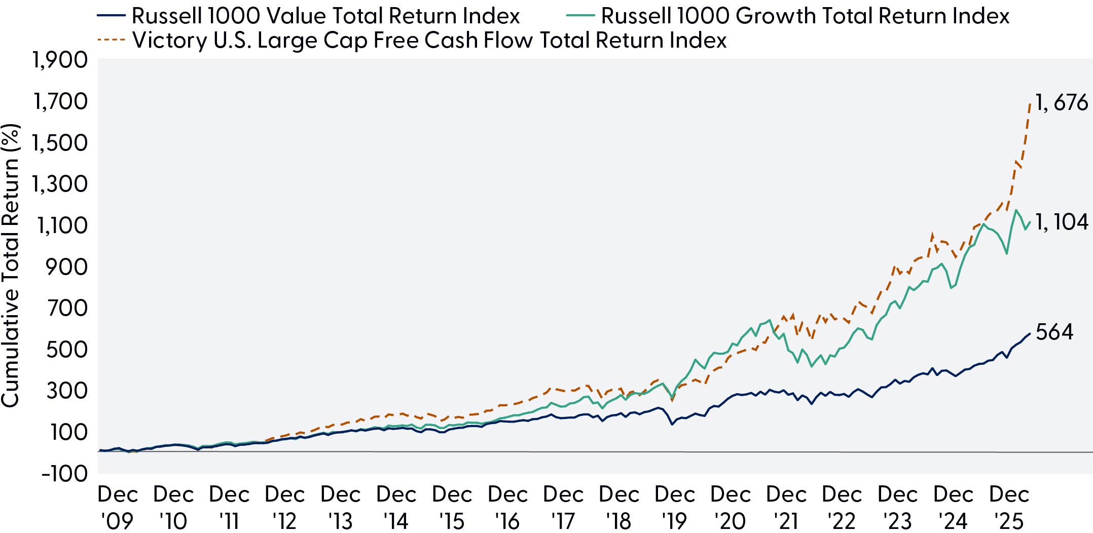 Line graph comparing Russell 1000 Value Total Return Index, Russell 1000 Growth Total Return Index, and the Victory U.S. Large Cap Free Cash Flow Total Return Index from December 2009 to December 2025, highlighting free cash flow yield with a growth overlay works well in the current market regime.