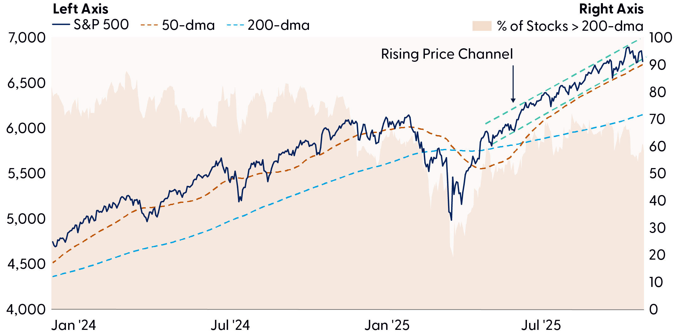 This line chart highlights S&P 500 performance.