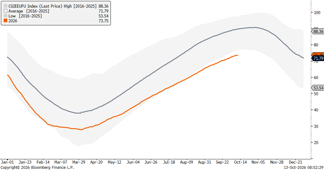 line graph comparing the average gas storage from 2016 to 2025 to the gas storage for 2026, highlighting a 20% decrease in the seasonal average 