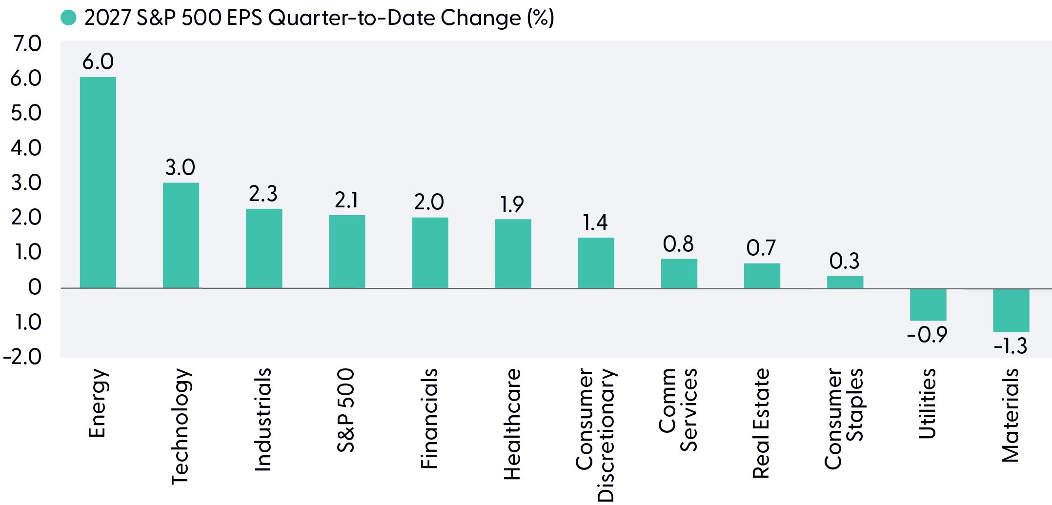 Bar graph comparing 2027 S&P 500 EPS quarter-to-date changes for the 11 S&P 500 sectors, highlighting estimates lifted for all but two sectors.