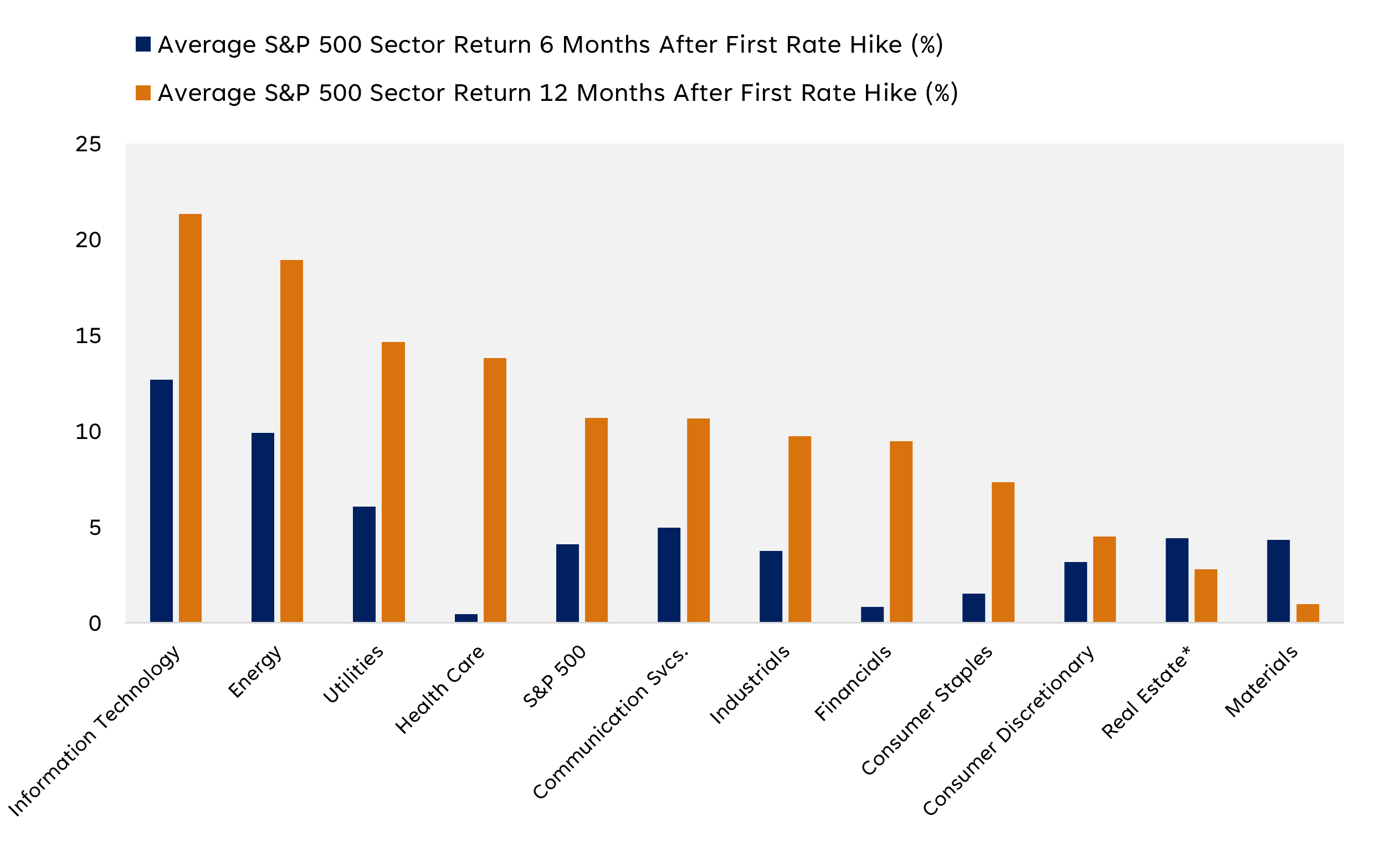 Bar graph highlighting historical average S&P 500 sector returns 6 months and 12 months after first rate hike. 
