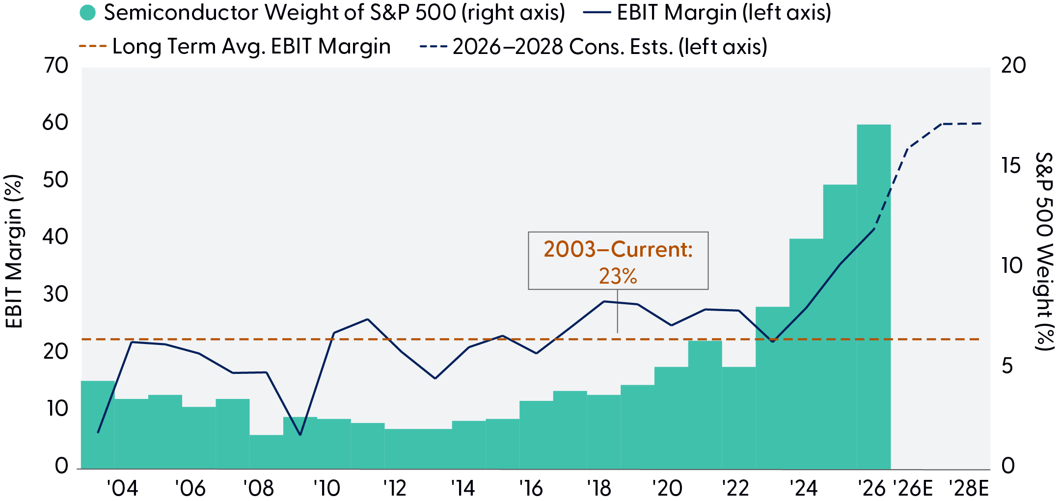 Bar and line chart showing semiconductor EBIT margins rising above the long-term average as the sector’s S&P 500 weight reaches record highs through 2028.