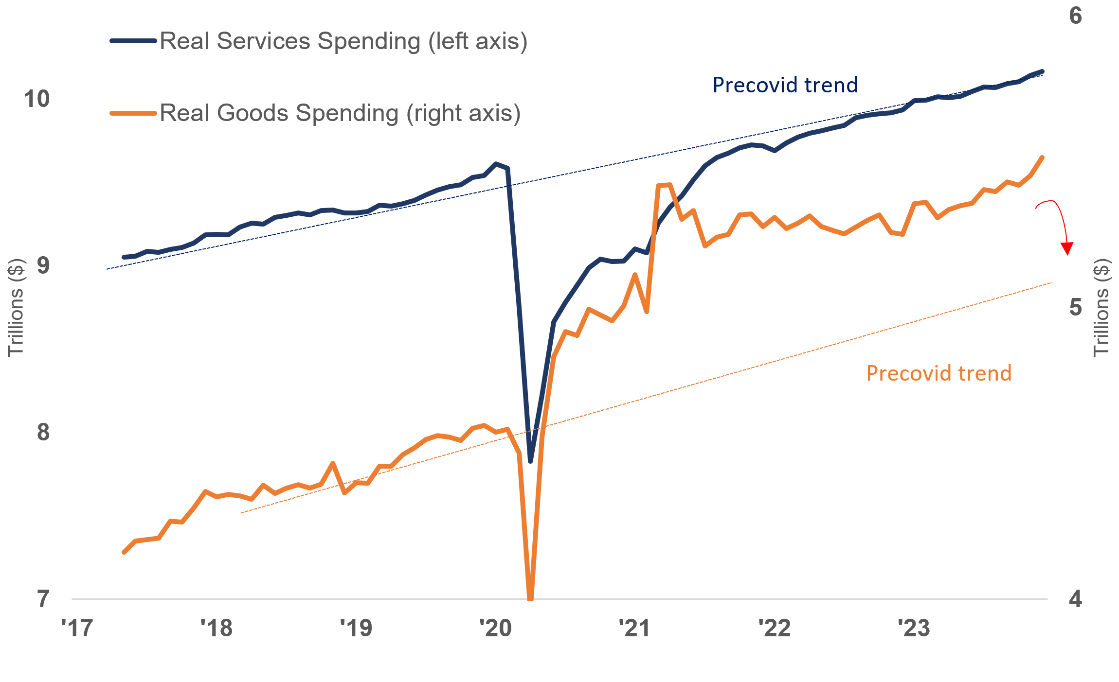 Line graph depicting real services and real goods spending from 2017-2024 in trillions of dollars back to pre-pandemic trend as described in preceding paragraph.