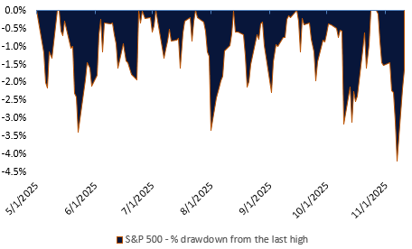 Line graph indicating the percent drawdown from the last high on the S&P 500 may May 1, 2025 to November 1, 2025.