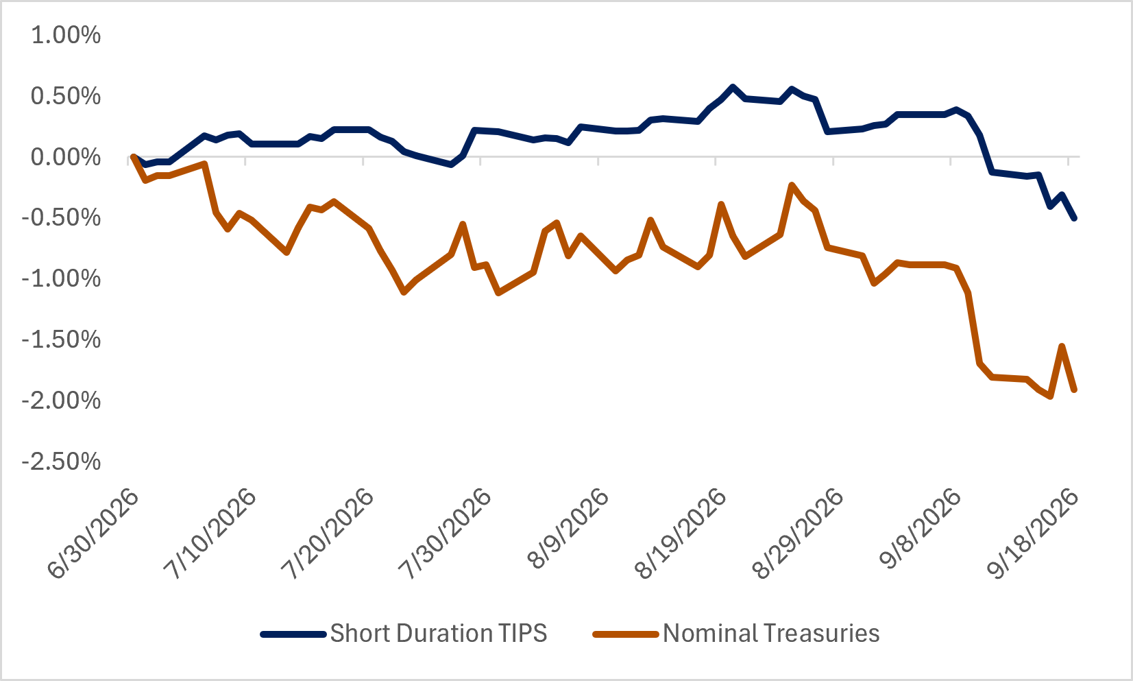 Line chart comparing Short-Duration TIPS and Nominal Treasuries from June to September 2026, showing TIPS outperforming as Treasuries fell nearly 2%.
