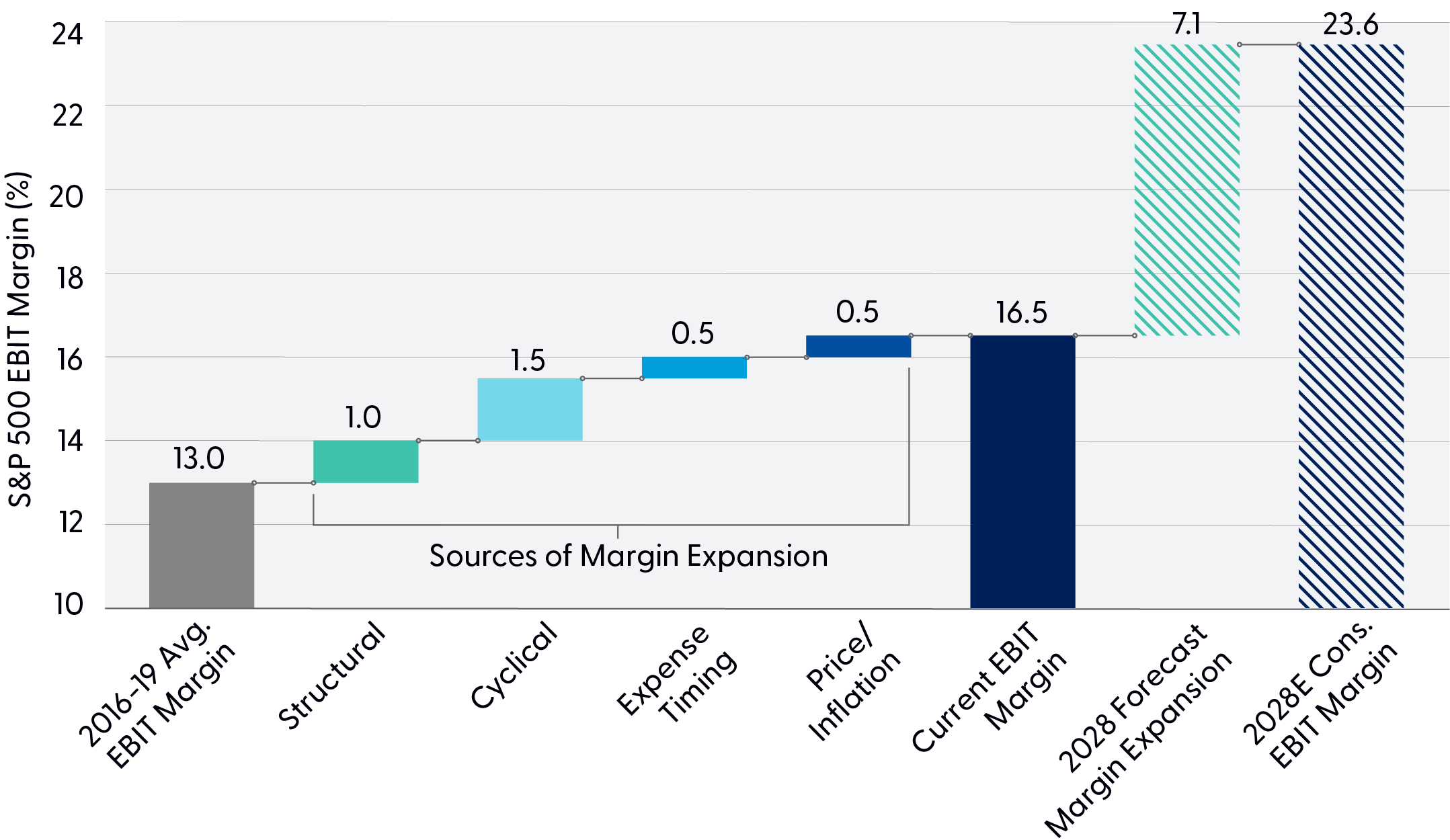 Waterfall chart showing S&P 500 EBIT margins rising from 13.0% in 2016-19 to 23.6% projected in 2028, led by forecast margin expansion.