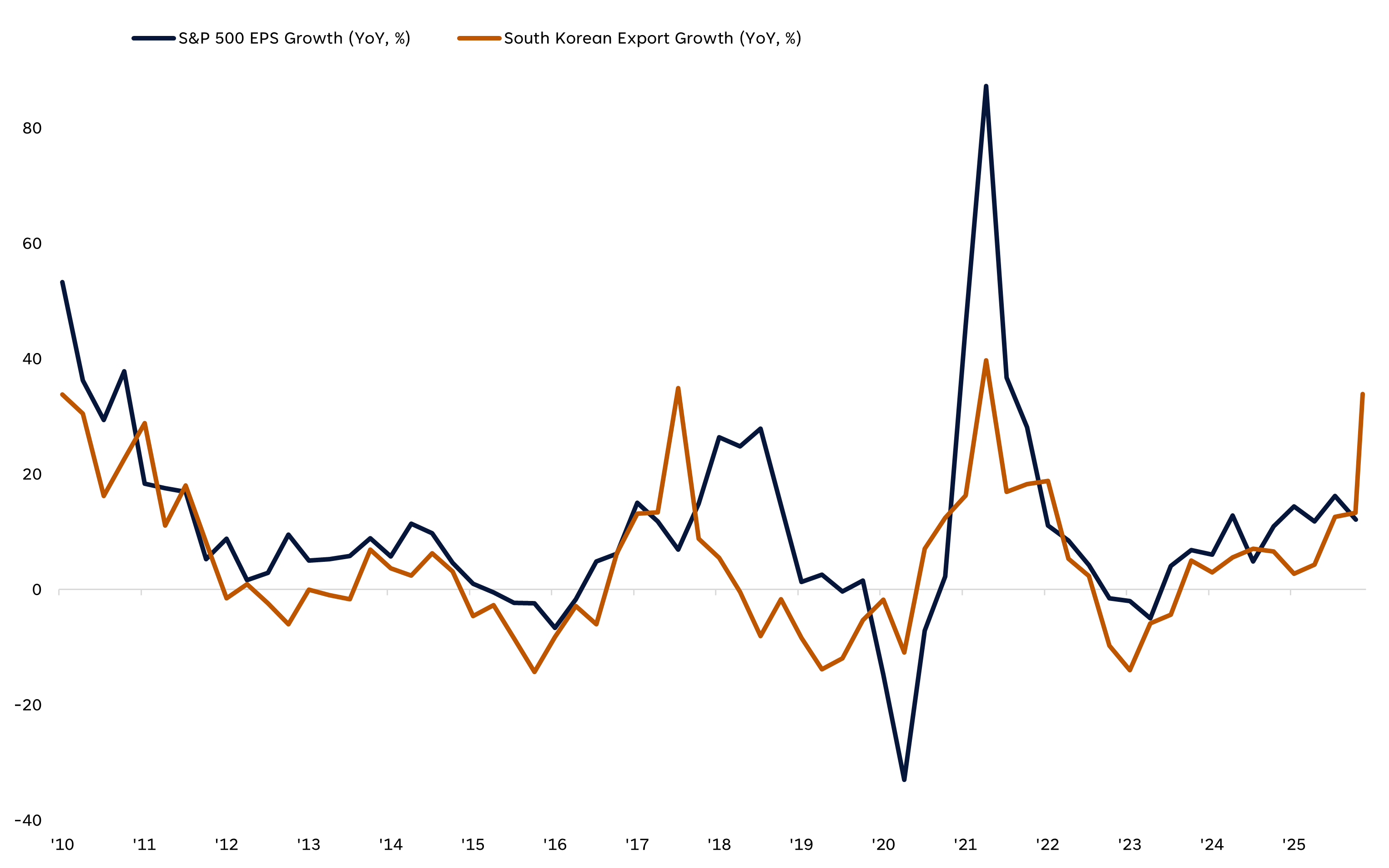 Line graph comparing S&P 500 EPS growth and South Korean export growth year over year from 2010 to 2025, highlighting rise in South Korean exports may signal strong U.S. earnings.