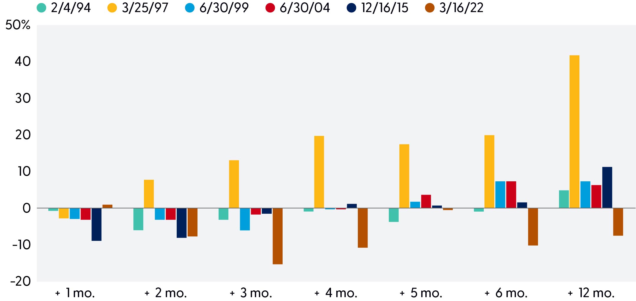 Bar graph comparing S&P 500 performance after Federal Reserve rate hikes in 1994, 1997, 1999, 2004, 2015, and 2022, noting that initial Fed rate hikes have been well tolerated by the stock market.