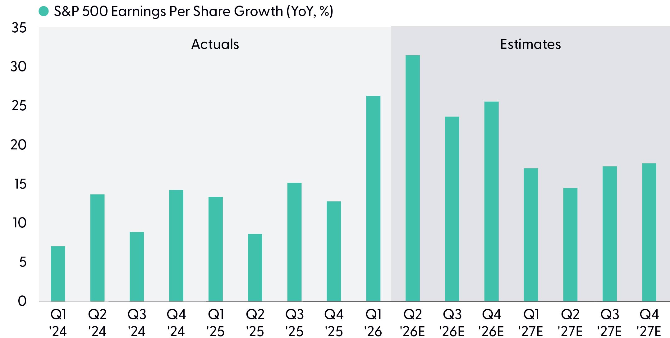 Bar graph comparing S&P 500 earnings per share year over year from Q1 2024 through Q4 2027 (estimates), highlighting earnings growth on track for four straight quarters over 20%.