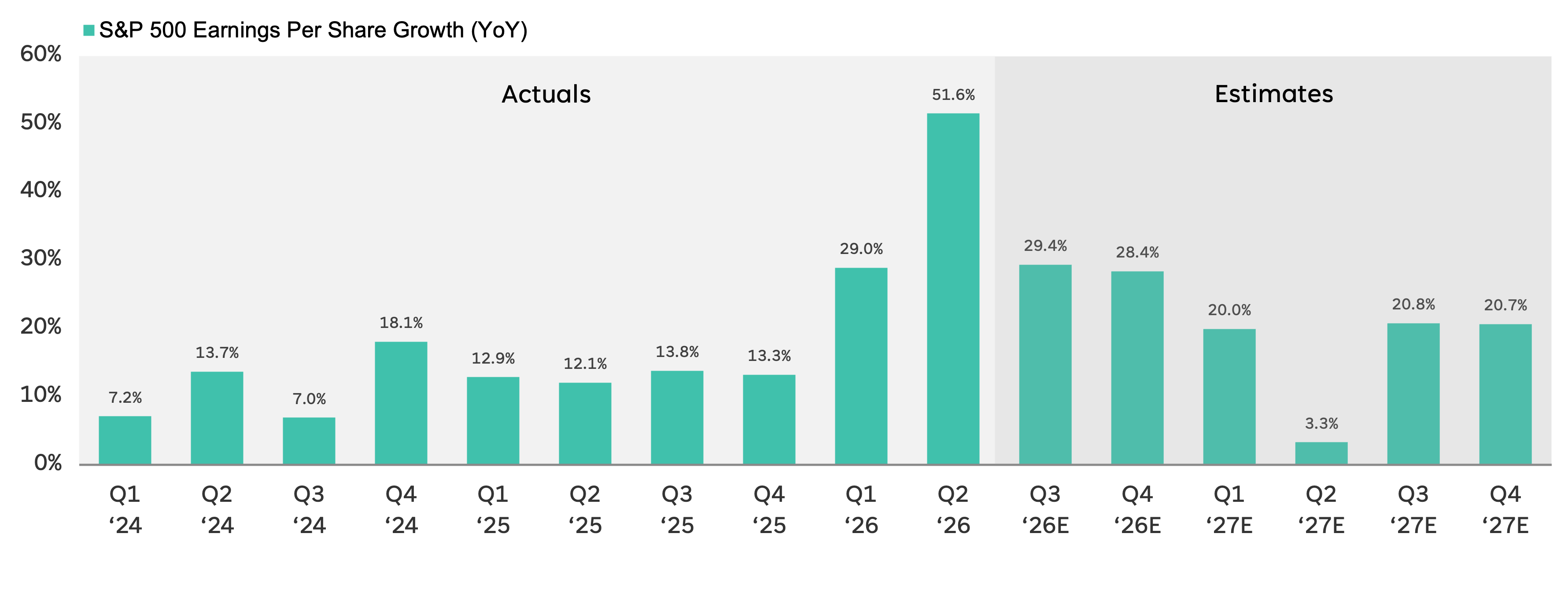 Bar chart shows S&P 500 earnings growth peaking at 51.6% in Q2 2026, with positive growth estimated through 2027.