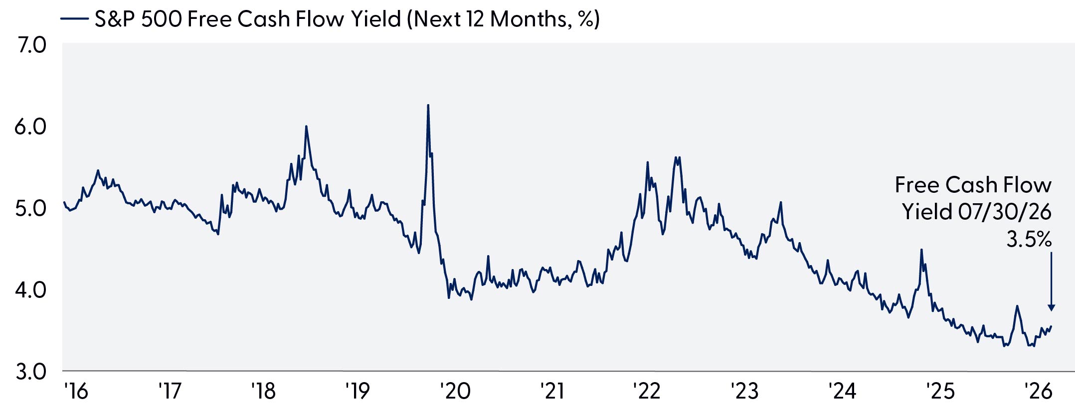 Line graph highlighting S&P 500 free cash flow yield next 12 months from 2016 to 2026 highlighting surging hyperscaler capital expenditures are depressing free cash flow yield.