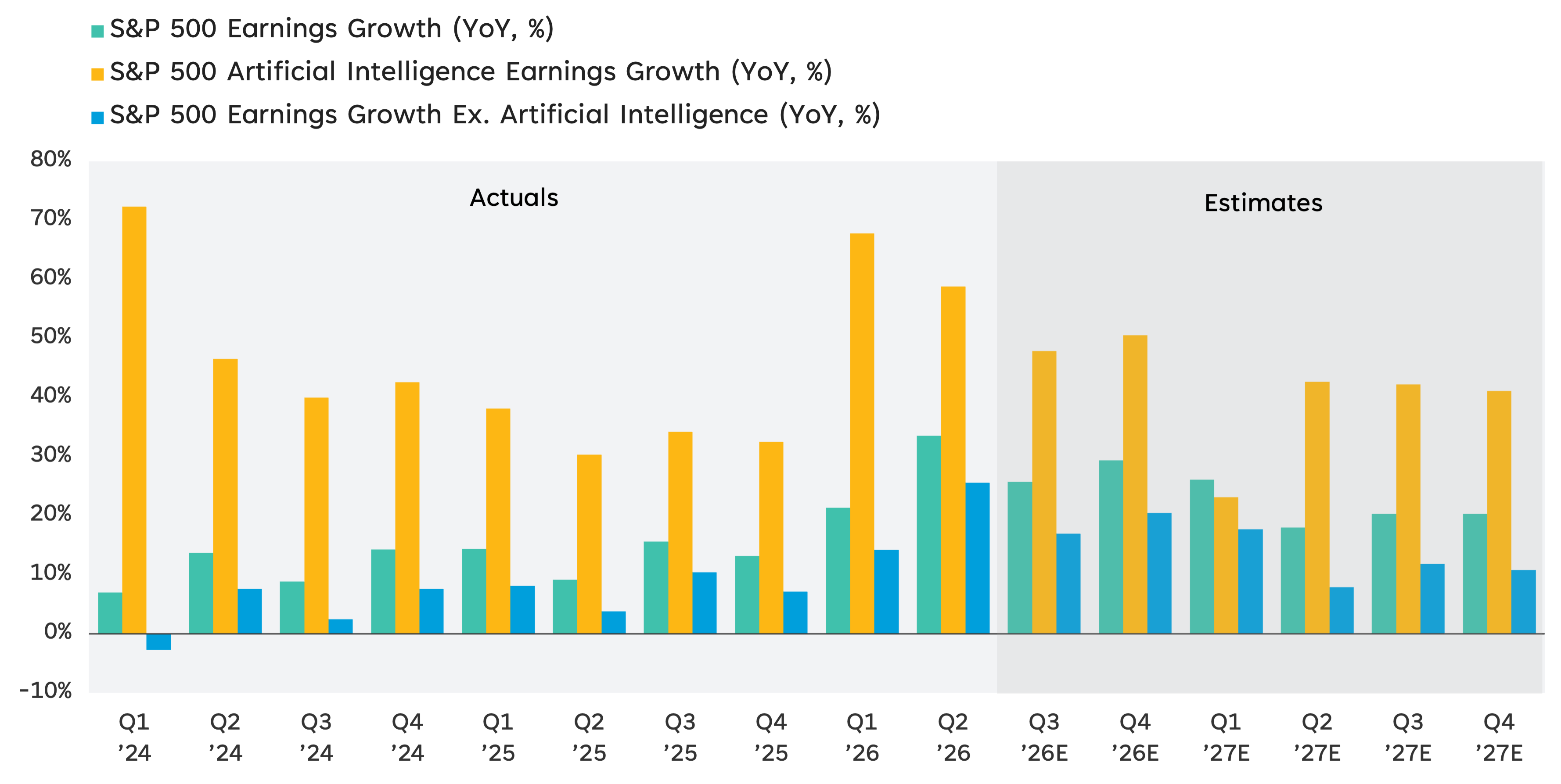 Grouped bar chart compares S&P 500 earnings growth with and without AI, showing stronger growth in AI-related earnings through 2027.