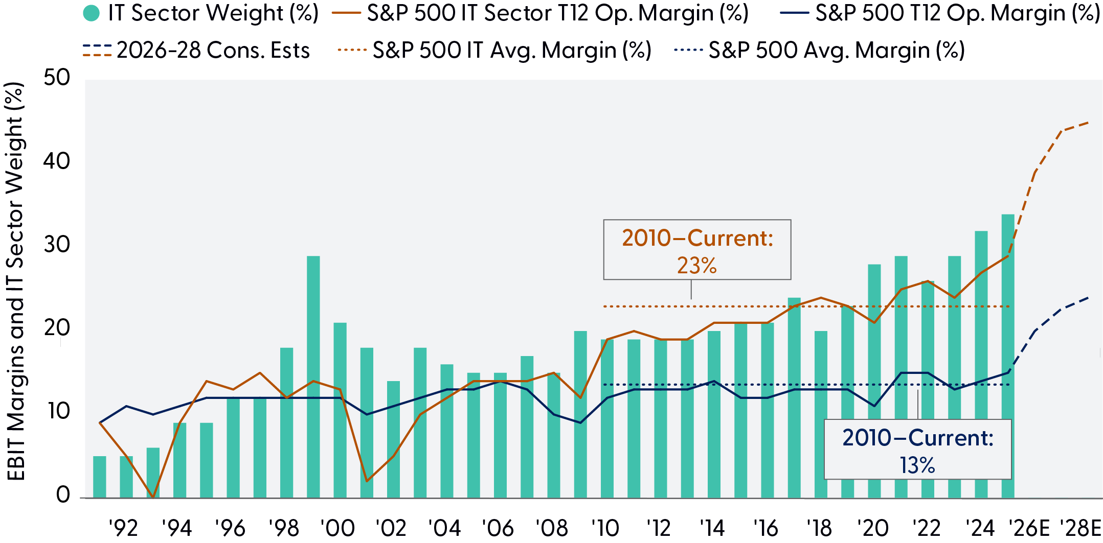 Combination bar and line chart showing IT’s growing S&P 500 weight and margins since 1991, with both projected to rise further through 2028.