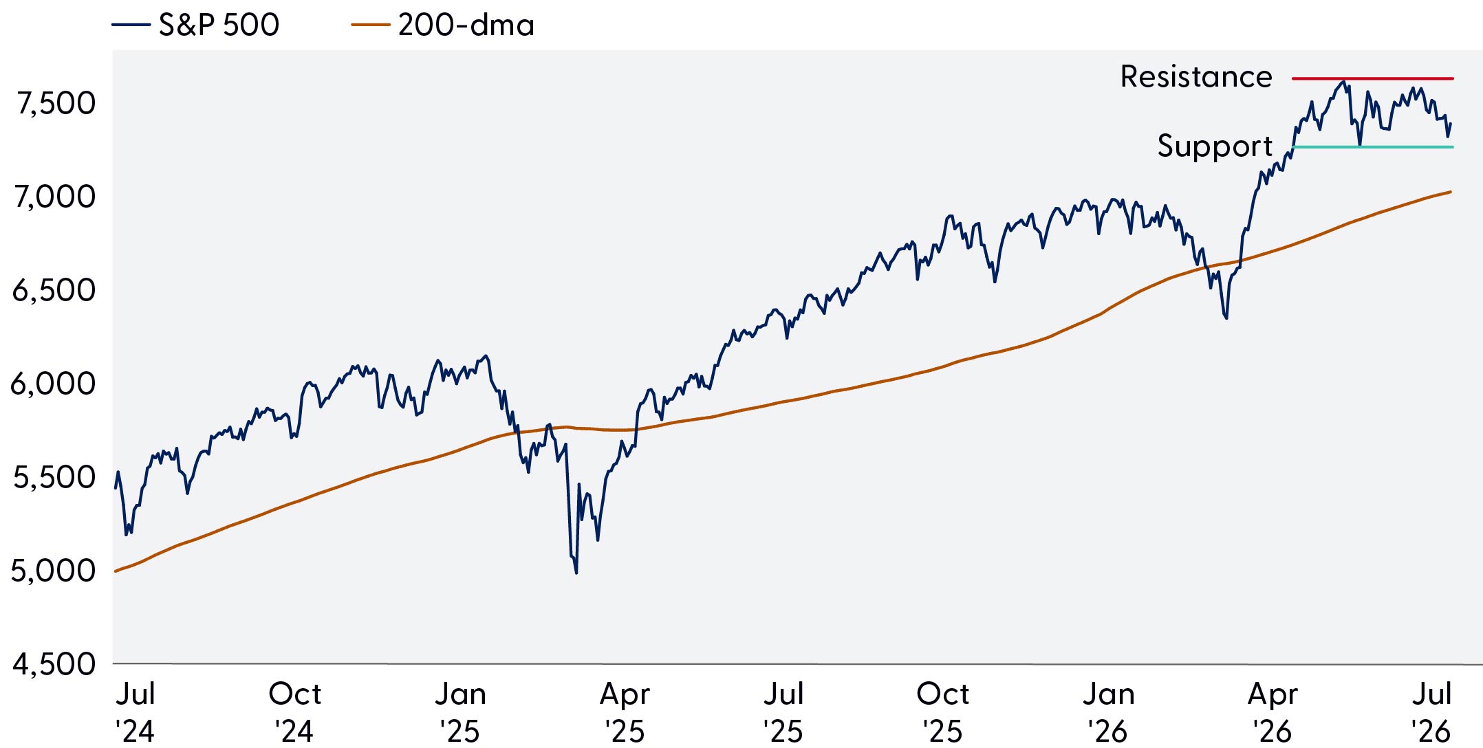 Line graph comparing the S&P 500 and its 200-day moving average from July 2024 to July 2026, noting support and resistance levels and that the S&P 500 remains rangebound for now.