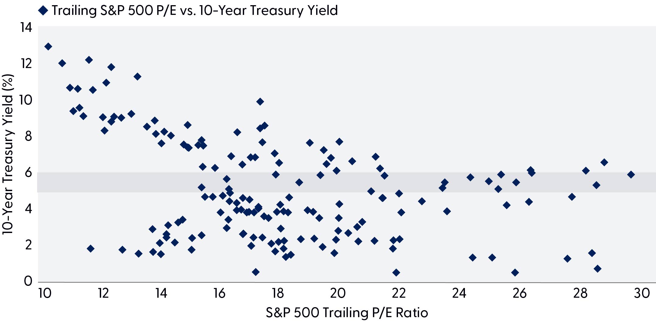 Scatter plot comparing S&P 500 trailing P/E ratios and 10-year Treasury yields, showing a generally inverse relationship between valuations and yields.