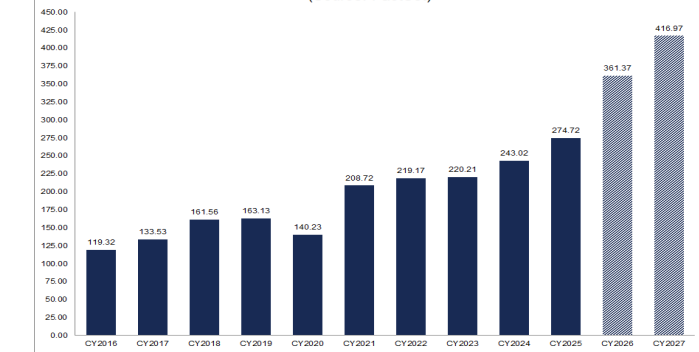 bar chart showing earnings growth estimates from 2016 to 2027, illustrating that 2026 will end with 31.5%