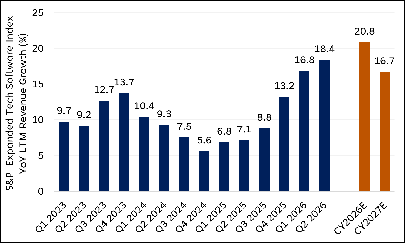 Bar graph highlighting S&P expanded tech software revenue growth from Q1 2023 to CY2027 expected with CY2026E ending highest at 20.8%