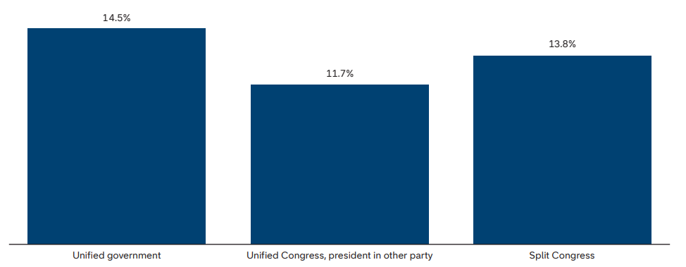 bar chart highlighting that long term returns don’t indicate a large difference based on which party controls the White House, Senate or the House