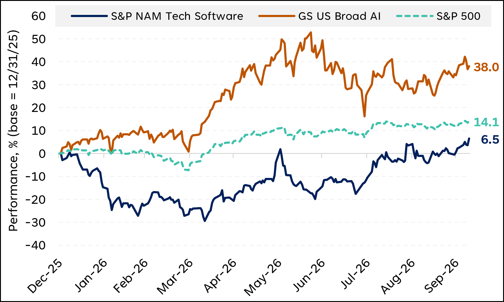 line graphs highlighting software industry’s stock performance relative to the S&P 500 index and US Broad AI index from Dec 25 to Sep 26 with AI outperforming 