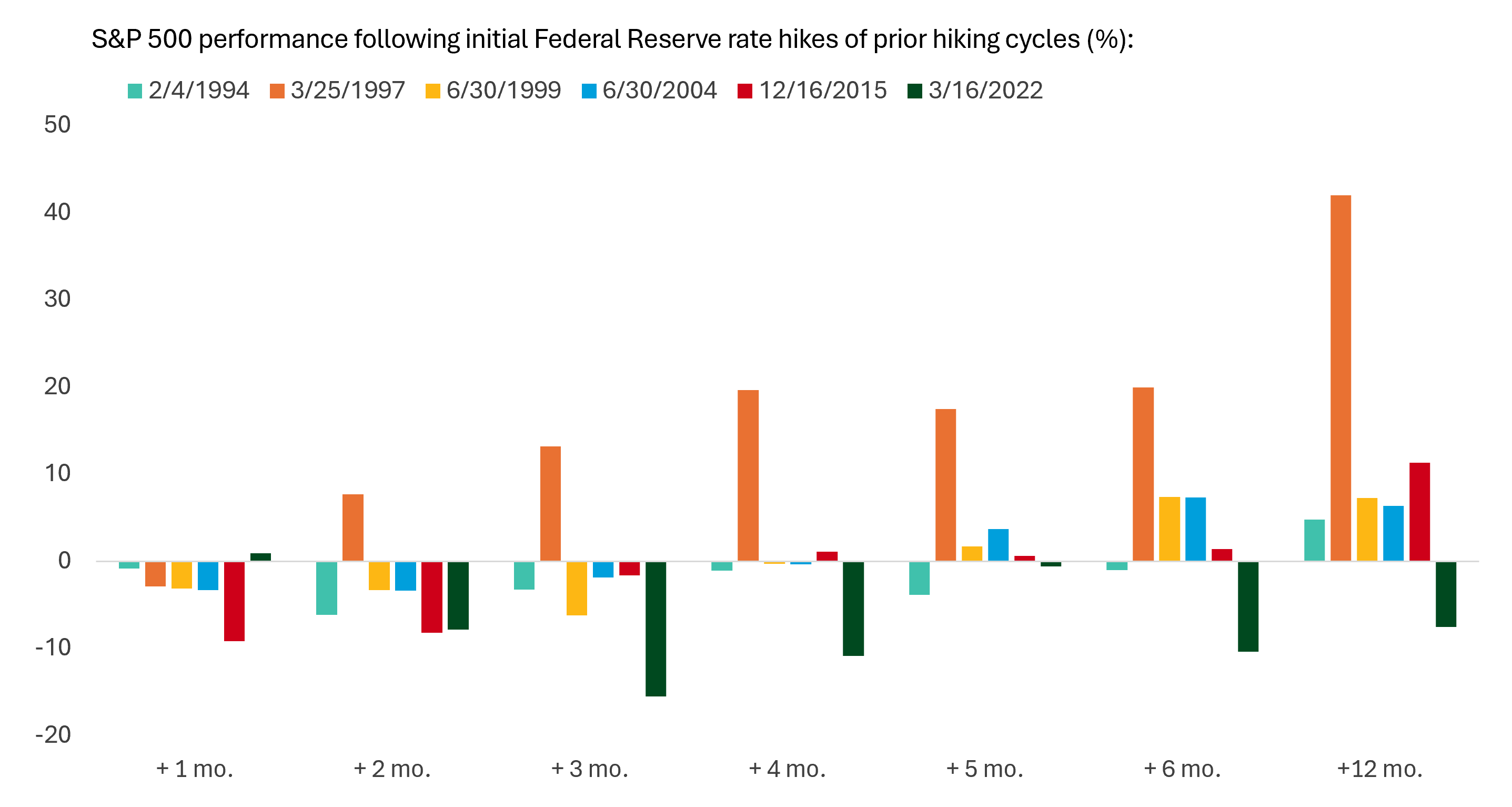 Bar chart comparing S&P 500 performance after Fed rate hikes in 1994, 1997, 1999, 2004, 2015 and 2022, showing mixed short-term results but generally stronger returns after 12 months.