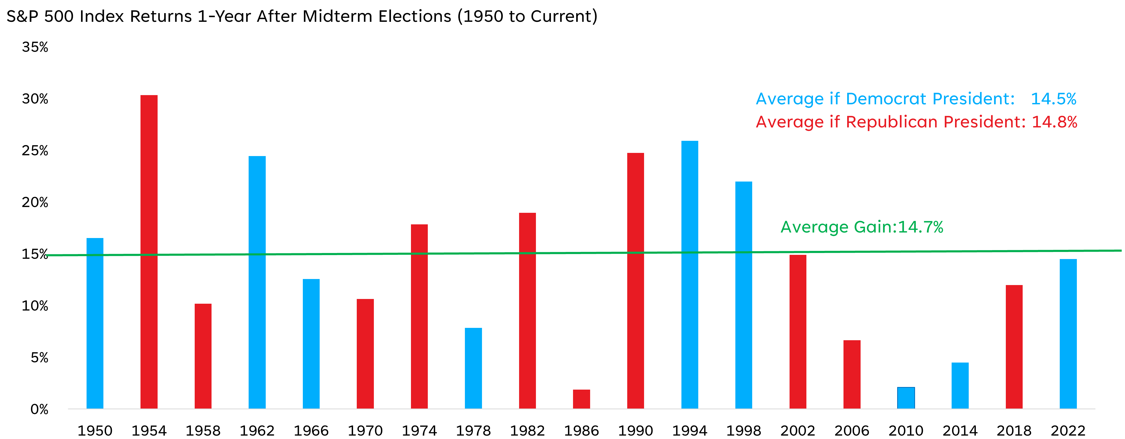 Bar chart showing S&P 500 returns in the year after midterm elections, averaging about 14.7%, with gains in every period shown since 1950.