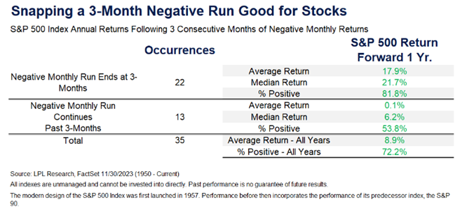 LPL Research analyzed S&P 500 index annual returns following three consecutive months of negative monthly returns.
