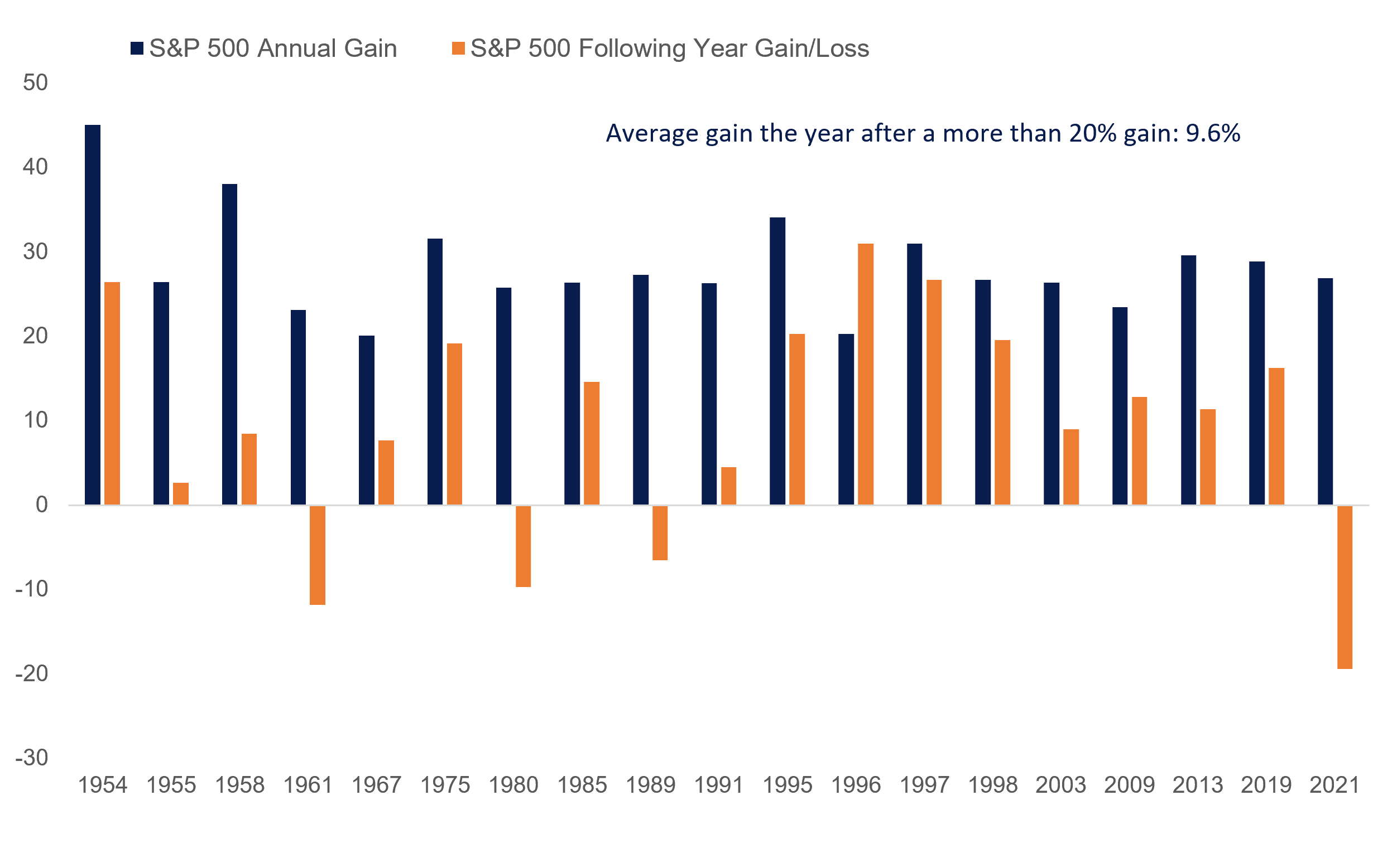 Bar graph depicting years after the S&P 500 gains 20%; the average gain the next year has been 9.6% historically. 